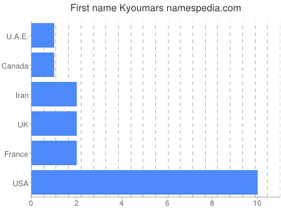 Given name Kyoumars