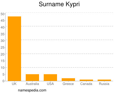 Surname Kypri