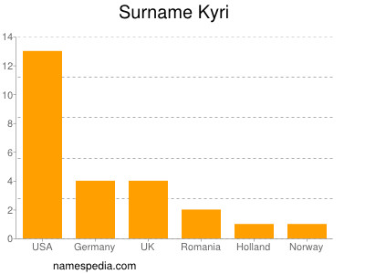 Surname Kyri