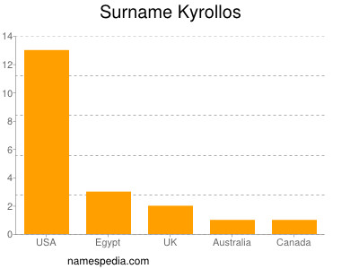 Surname Kyrollos