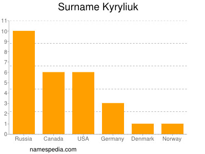 Surname Kyryliuk