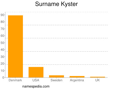 Surname Kyster
