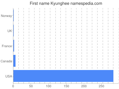 Given name Kyunghee