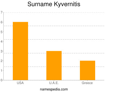 Surname Kyvernitis