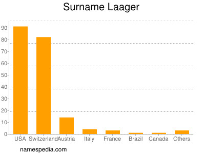 Surname Laager