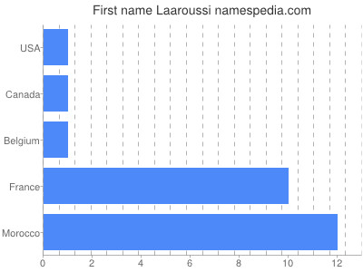 Given name Laaroussi