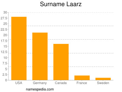 Surname Laarz