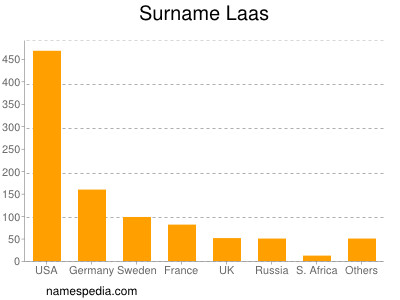 Surname Laas