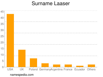 Surname Laaser