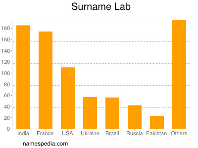 Surname Lab