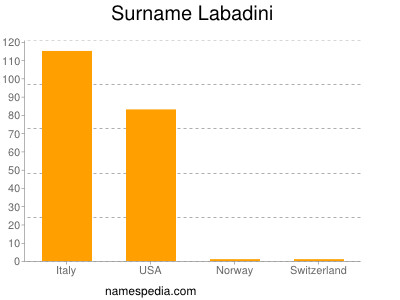 Surname Labadini