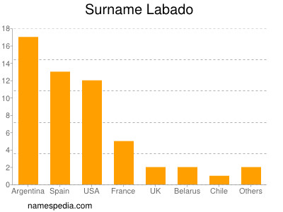 Surname Labado