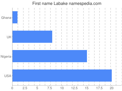 Given name Labake