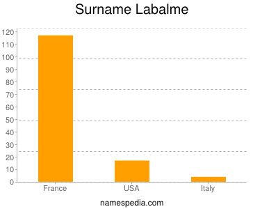 Surname Labalme