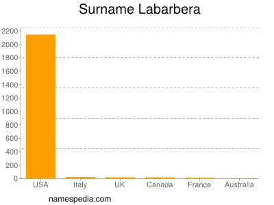 Surname Labarbera