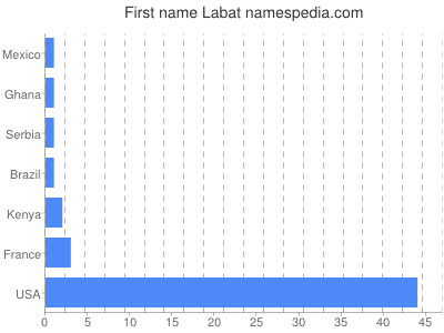 Given name Labat