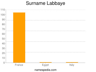 Surname Labbaye