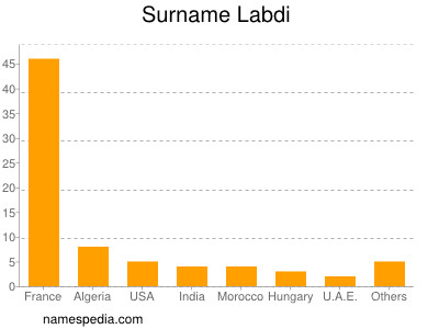 Surname Labdi