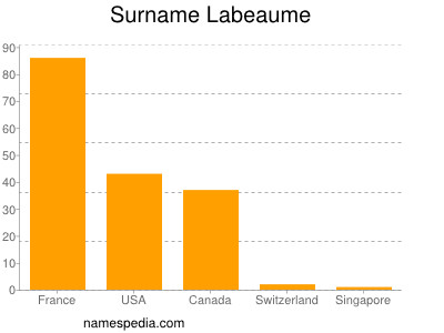 Surname Labeaume