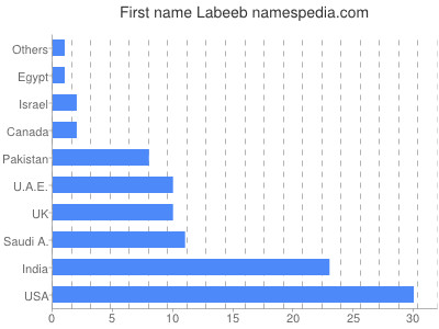 Given name Labeeb