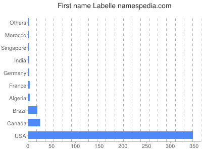 Given name Labelle
