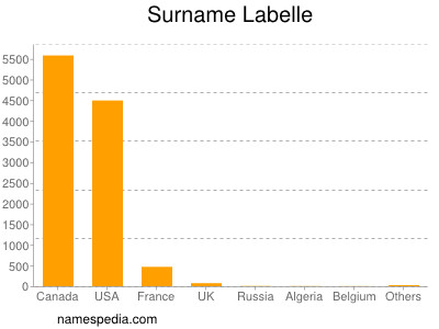 Surname Labelle