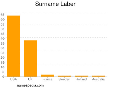 Surname Laben