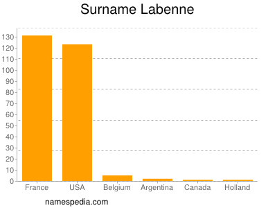 Surname Labenne