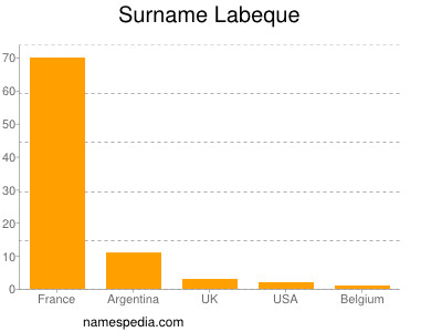 Surname Labeque