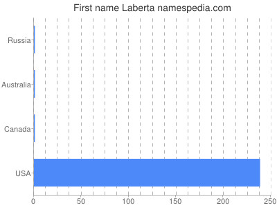 Given name Laberta