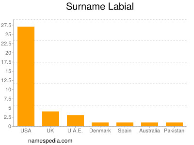 Surname Labial