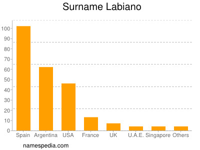 Surname Labiano