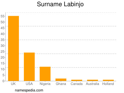Surname Labinjo