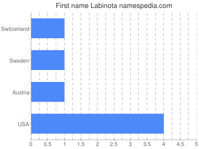 Given name Labinota