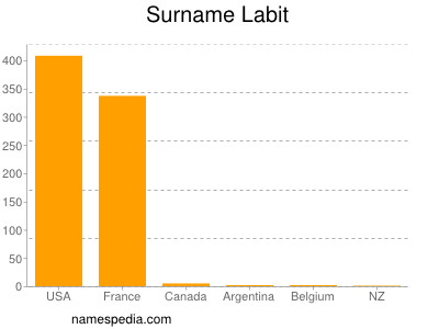 Surname Labit