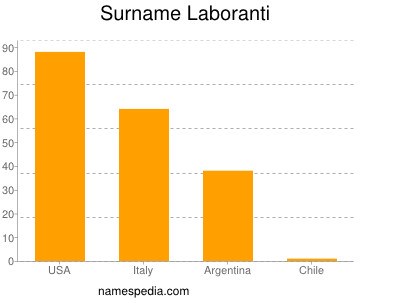 Surname Laboranti