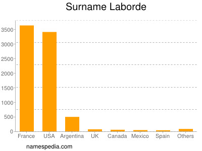 Surname Laborde