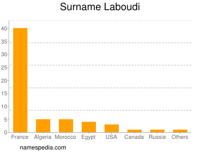 Surname Laboudi