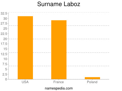 Surname Laboz