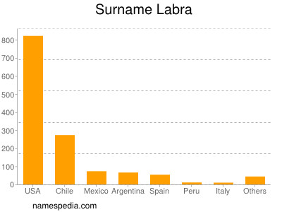 Surname Labra