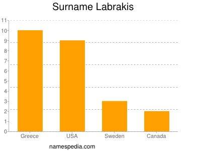 Surname Labrakis