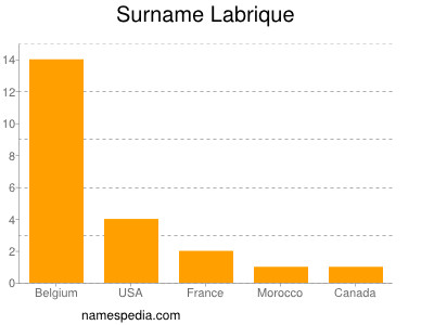 Surname Labrique