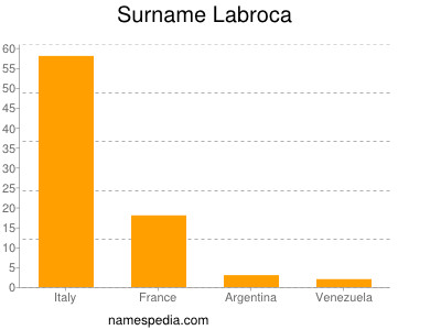Surname Labroca