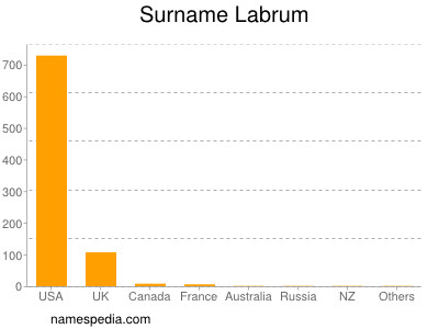 Surname Labrum