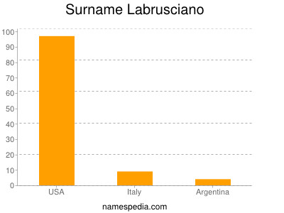 Surname Labrusciano