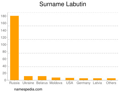 Surname Labutin