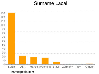 Surname Lacal