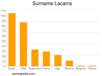 Surname Lacarra