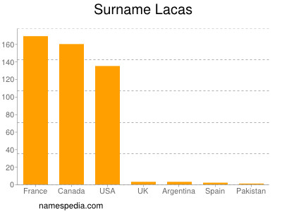 Surname Lacas