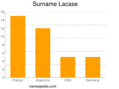 Surname Lacase